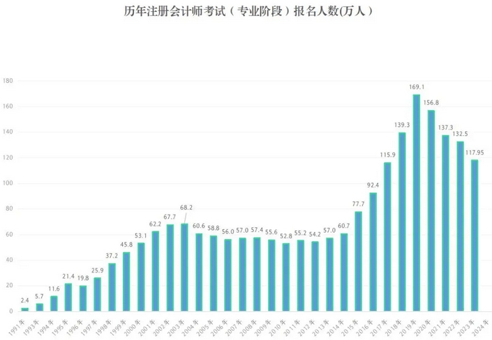 2024年注會(huì)考試參考率曝光！多地注協(xié)已公布